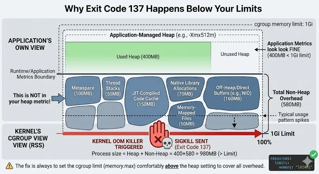 Why Exit Code 137